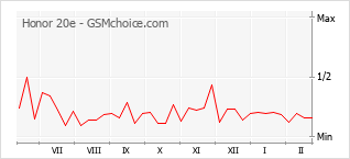 Le graphique de popularité de Honor 20e