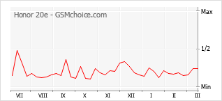 Populariteit van de telefoon: diagram Honor 20e