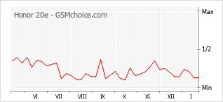 Traçar mudanças de populariedade do telemóvel Honor 20e
