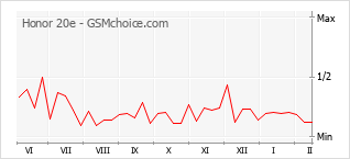 Диаграмма изменений популярности телефона Honor 20e
