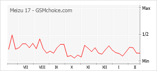 Grafico di modifiche della popolarità del telefono cellulare Meizu 17
