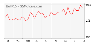Popularity chart of Itel P15