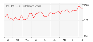 Le graphique de popularité de Itel P15