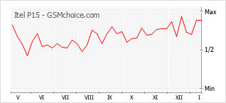 Populariteit van de telefoon: diagram Itel P15