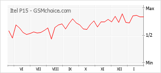 Traçar mudanças de populariedade do telemóvel Itel P15