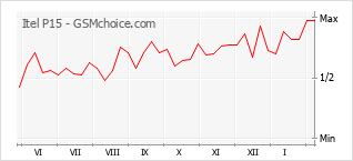 Диаграмма изменений популярности телефона Itel P15