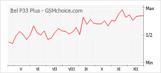 Popularity chart of Itel P33 Plus