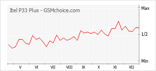Grafico di modifiche della popolarità del telefono cellulare Itel P33 Plus