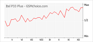 Populariteit van de telefoon: diagram Itel P33 Plus