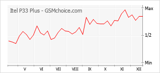 手机声望改变图表 Itel P33 Plus