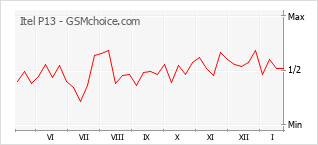 Diagramm der Poplularitätveränderungen von Itel P13
