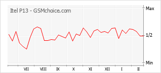 Popularity chart of Itel P13