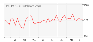 Gráfico de los cambios de popularidad Itel P13