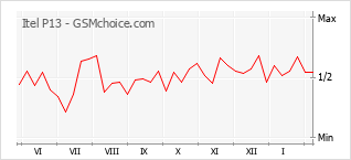 Le graphique de popularité de Itel P13