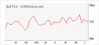 Populariteit van de telefoon: diagram Itel P13