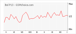 Traçar mudanças de populariedade do telemóvel Itel P13