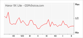 Grafico di modifiche della popolarità del telefono cellulare Honor 9X Lite