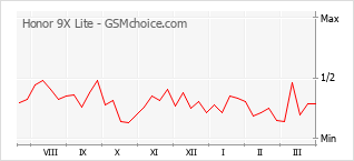 Populariteit van de telefoon: diagram Honor 9X Lite