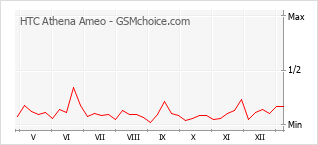 Grafico di modifiche della popolarità del telefono cellulare HTC Athena Ameo