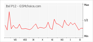 Popularity chart of Itel P12