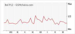 Gráfico de los cambios de popularidad Itel P12
