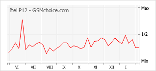 Le graphique de popularité de Itel P12