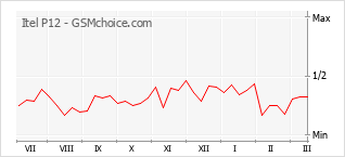 Grafico di modifiche della popolarità del telefono cellulare Itel P12