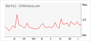 Populariteit van de telefoon: diagram Itel P12