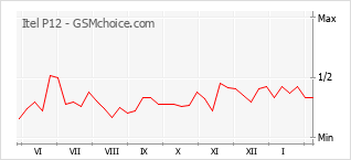 Диаграмма изменений популярности телефона Itel P12