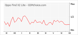 Popularity chart of Oppo Find X2 Lite