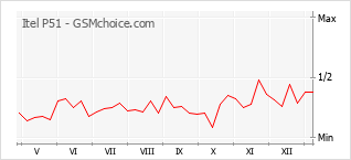 Popularity chart of Itel P51