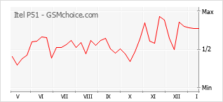 Gráfico de los cambios de popularidad Itel P51