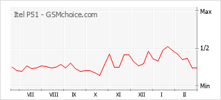 Le graphique de popularité de Itel P51