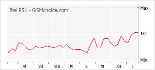 Populariteit van de telefoon: diagram Itel P51