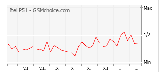Диаграмма изменений популярности телефона Itel P51