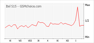 Popularity chart of Itel S15