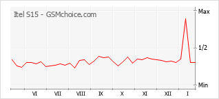 Gráfico de los cambios de popularidad Itel S15