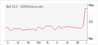 Grafico di modifiche della popolarità del telefono cellulare Itel S15