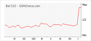 Populariteit van de telefoon: diagram Itel S15