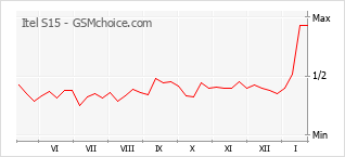 Traçar mudanças de populariedade do telemóvel Itel S15