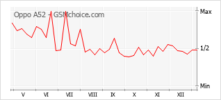 Diagramm der Poplularitätveränderungen von Oppo A52
