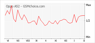 Popularity chart of Oppo A52
