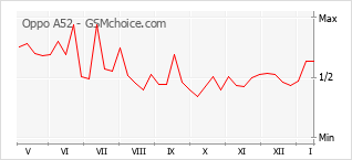 Gráfico de los cambios de popularidad Oppo A52