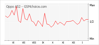 Le graphique de popularité de Oppo A52