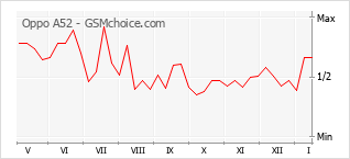 Traçar mudanças de populariedade do telemóvel Oppo A52