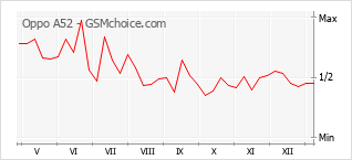 手机声望改变图表 Oppo A52
