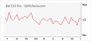 Diagramm der Poplularitätveränderungen von Itel S15 Pro