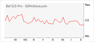 Popularity chart of Itel S15 Pro