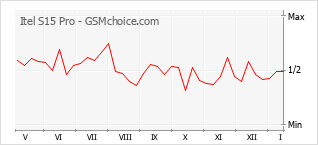 Grafico di modifiche della popolarità del telefono cellulare Itel S15 Pro