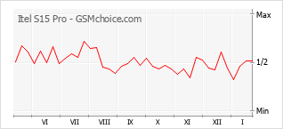 Populariteit van de telefoon: diagram Itel S15 Pro